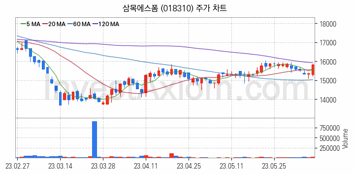 리모델링 인테리어 관련주 삼목에스폼 주식 종목의 분석 시점 기준 최근 일봉 차트