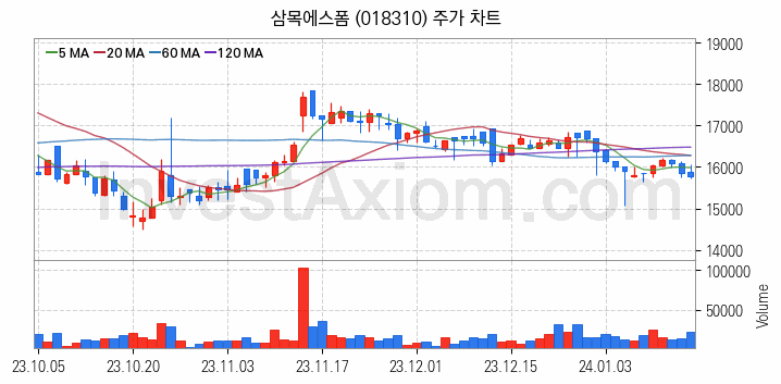 리모델링 인테리어 관련주 삼목에스폼 주식 종목의 분석 시점 기준 최근 일봉 차트