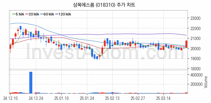 리모델링 인테리어 관련주 삼목에스폼 주식 종목의 분석 시점 기준 최근 일봉 차트