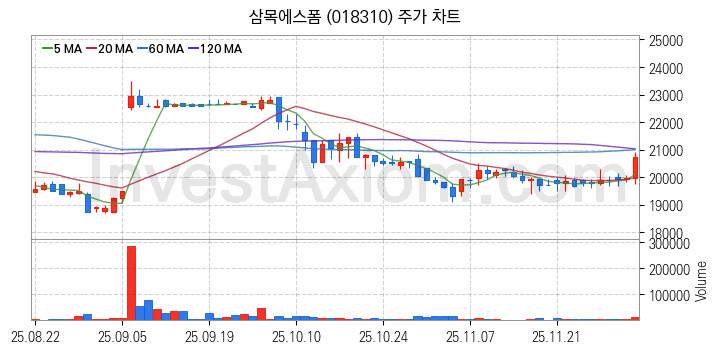 리모델링 인테리어 관련주 삼목에스폼 주식 종목의 분석 시점 기준 최근 일봉 차트