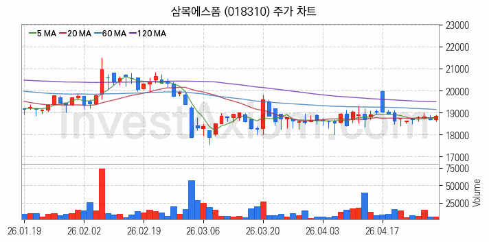 리모델링 인테리어 관련주 삼목에스폼 주식 종목의 분석 시점 기준 최근 일봉 차트
