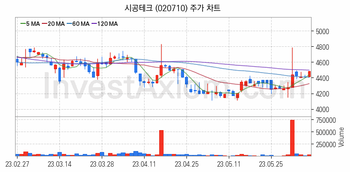 리모델링 인테리어 관련주 시공테크 주식 종목의 분석 시점 기준 최근 일봉 차트