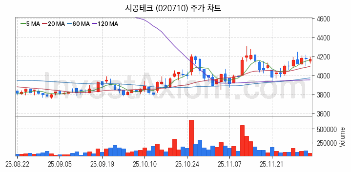 리모델링 인테리어 관련주 시공테크 주식 종목의 분석 시점 기준 최근 일봉 차트