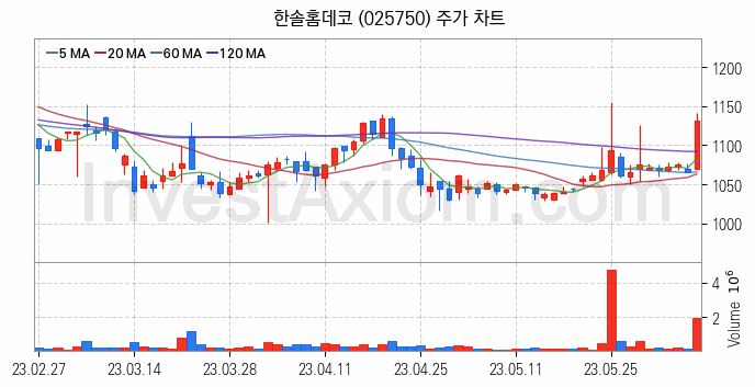 리모델링 인테리어 관련주 한솔홈데코 주식 종목의 분석 시점 기준 최근 일봉 차트