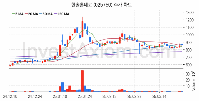 리모델링 인테리어 관련주 한솔홈데코 주식 종목의 분석 시점 기준 최근 일봉 차트