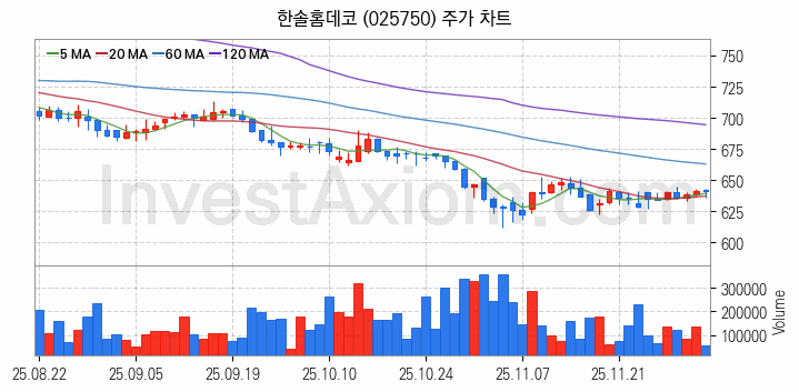 리모델링 인테리어 관련주 한솔홈데코 주식 종목의 분석 시점 기준 최근 일봉 차트