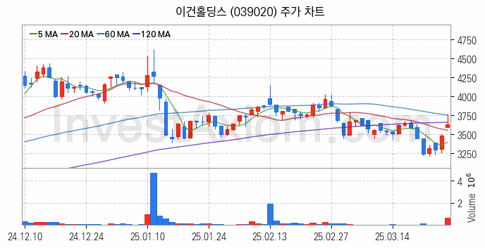 리모델링 인테리어 관련주 이건홀딩스 주식 종목의 분석 시점 기준 최근 일봉 차트