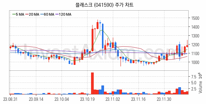 리모델링 인테리어 관련주 플래스크 주식 종목의 분석 시점 기준 최근 일봉 차트