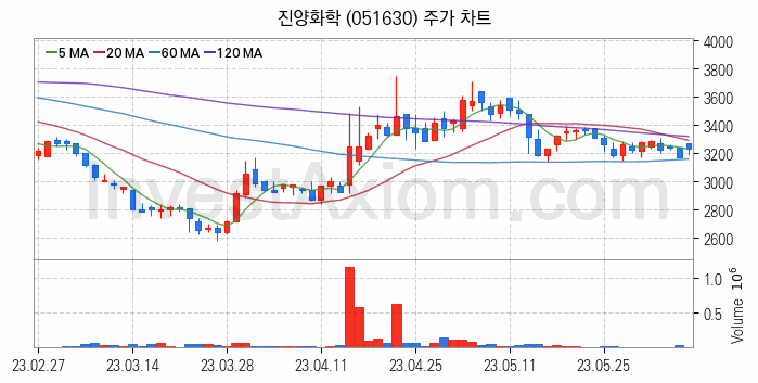 리모델링 인테리어 관련주 진양화학 주식 종목의 분석 시점 기준 최근 일봉 차트