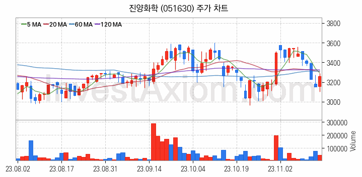 리모델링 인테리어 관련주 진양화학 주식 종목의 분석 시점 기준 최근 일봉 차트