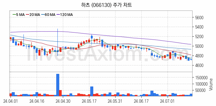 리모델링 인테리어 관련주 하츠 주식 종목의 분석 시점 기준 최근 일봉 차트