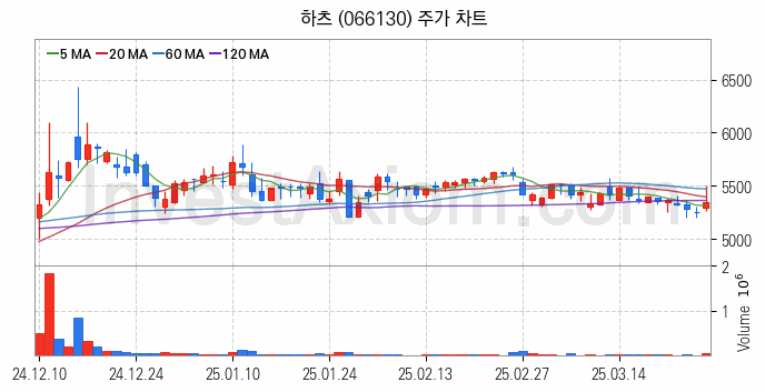 리모델링 인테리어 관련주 하츠 주식 종목의 분석 시점 기준 최근 일봉 차트