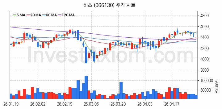 리모델링 인테리어 관련주 하츠 주식 종목의 분석 시점 기준 최근 일봉 차트