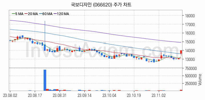 리모델링 인테리어 관련주 국보디자인 주식 종목의 분석 시점 기준 최근 일봉 차트