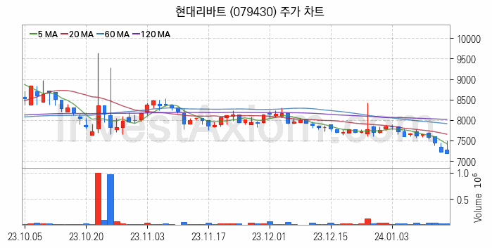 리모델링 인테리어 관련주 현대리바트 주식 종목의 분석 시점 기준 최근 일봉 차트