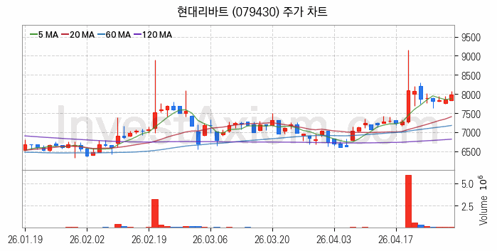 리모델링 인테리어 관련주 현대리바트 주식 종목의 분석 시점 기준 최근 일봉 차트