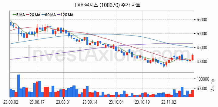 리모델링 인테리어 관련주 LX하우시스 주식 종목의 분석 시점 기준 최근 일봉 차트