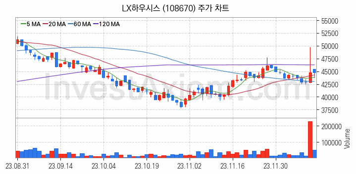 리모델링 인테리어 관련주 LX하우시스 주식 종목의 분석 시점 기준 최근 일봉 차트