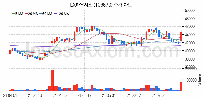 리모델링 인테리어 관련주 LX하우시스 주식 종목의 분석 시점 기준 최근 일봉 차트