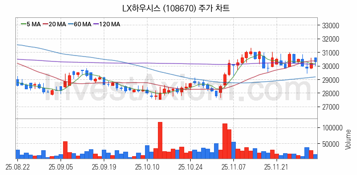 리모델링 인테리어 관련주 LX하우시스 주식 종목의 분석 시점 기준 최근 일봉 차트
