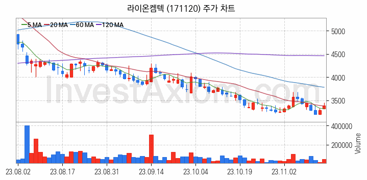 리모델링 인테리어 관련주 라이온켐텍 주식 종목의 분석 시점 기준 최근 일봉 차트