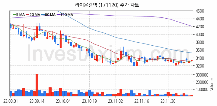 리모델링 인테리어 관련주 라이온켐텍 주식 종목의 분석 시점 기준 최근 일봉 차트