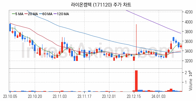 리모델링 인테리어 관련주 라이온켐텍 주식 종목의 분석 시점 기준 최근 일봉 차트