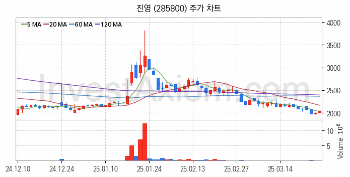 리모델링 인테리어 관련주 진영 주식 종목의 분석 시점 기준 최근 일봉 차트