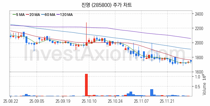 리모델링 인테리어 관련주 진영 주식 종목의 분석 시점 기준 최근 일봉 차트