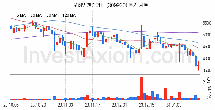 리모델링 인테리어 관련주 오하임앤컴퍼니 주식 종목의 분석 시점 기준 최근 일봉 차트