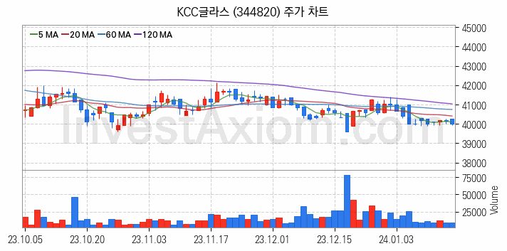 리모델링 인테리어 관련주 KCC글라스 주식 종목의 분석 시점 기준 최근 일봉 차트