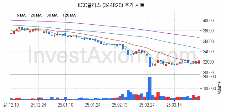 리모델링 인테리어 관련주 KCC글라스 주식 종목의 분석 시점 기준 최근 일봉 차트