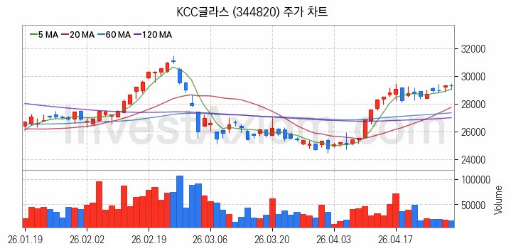 리모델링 인테리어 관련주 KCC글라스 주식 종목의 분석 시점 기준 최근 일봉 차트