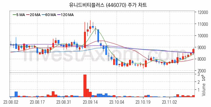 리모델링 인테리어 관련주 유니드비티플러스 주식 종목의 분석 시점 기준 최근 일봉 차트