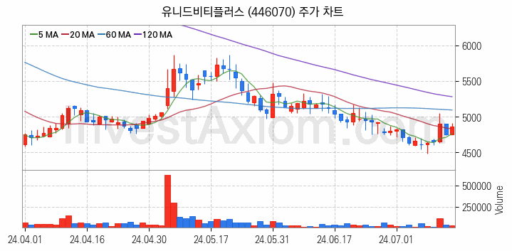 리모델링 인테리어 관련주 유니드비티플러스 주식 종목의 분석 시점 기준 최근 일봉 차트