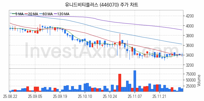 리모델링 인테리어 관련주 유니드비티플러스 주식 종목의 분석 시점 기준 최근 일봉 차트