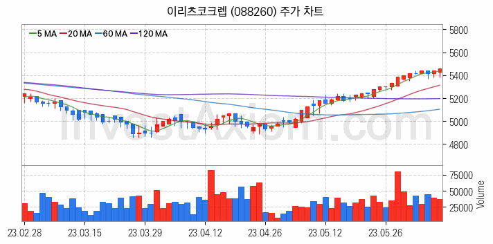 리츠 관련주 이리츠코크렙 주식 종목의 분석 시점 기준 최근 일봉 차트