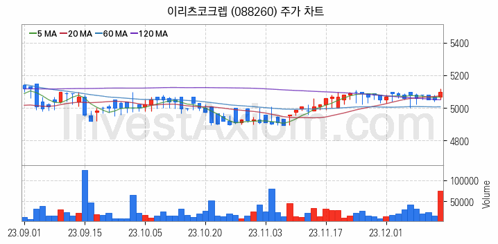 리츠 관련주 이리츠코크렙 주식 종목의 분석 시점 기준 최근 일봉 차트