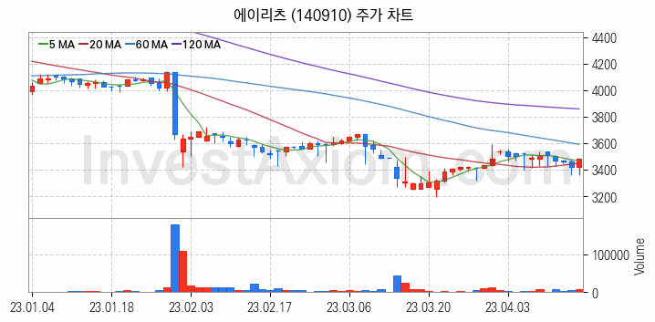 리츠 관련주 에이리츠 주식 종목의 분석 시점 기준 최근 일봉 차트