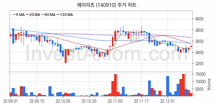 리츠 관련주 에이리츠 주식 종목의 분석 시점 기준 최근 일봉 차트