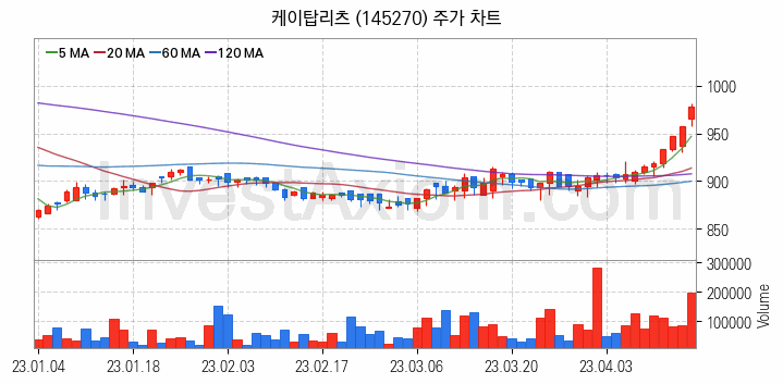 리츠 관련주 케이탑리츠 주식 종목의 분석 시점 기준 최근 일봉 차트