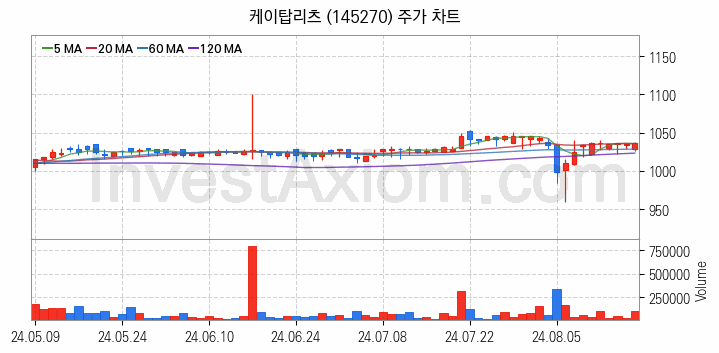 리츠 관련주 케이탑리츠 주식 종목의 분석 시점 기준 최근 일봉 차트