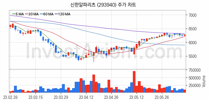 리츠 관련주 신한알파리츠 주식 종목의 분석 시점 기준 최근 일봉 차트