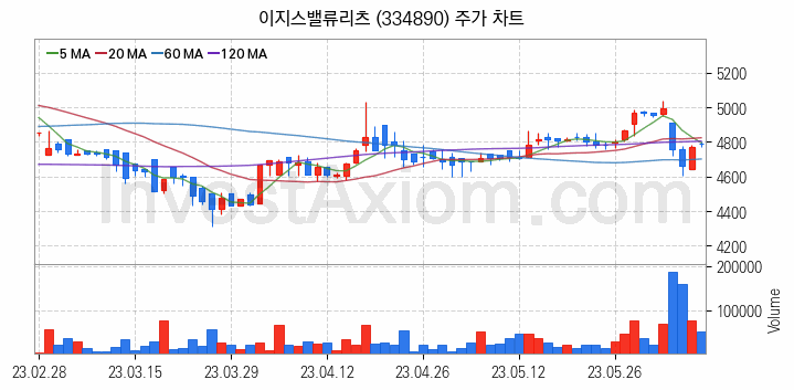 리츠 관련주 이지스밸류리츠 주식 종목의 분석 시점 기준 최근 일봉 차트