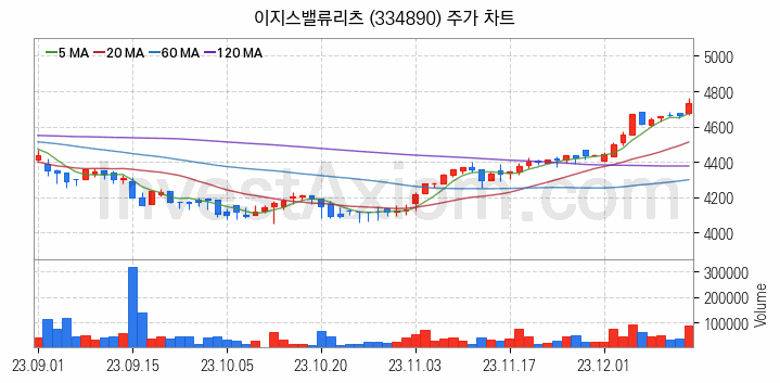 리츠 관련주 이지스밸류리츠 주식 종목의 분석 시점 기준 최근 일봉 차트