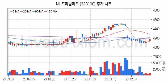 리츠 관련주 NH프라임리츠 주식 종목의 분석 시점 기준 최근 일봉 차트