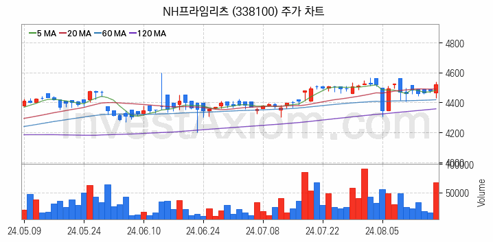 리츠 관련주 NH프라임리츠 주식 종목의 분석 시점 기준 최근 일봉 차트