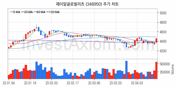 리츠 관련주 제이알글로벌리츠 주식 종목의 분석 시점 기준 최근 일봉 차트