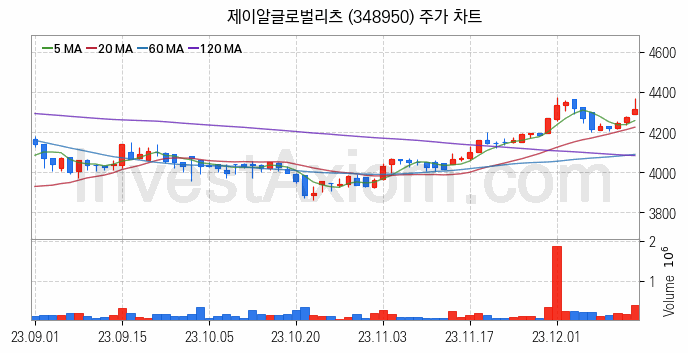 리츠 관련주 제이알글로벌리츠 주식 종목의 분석 시점 기준 최근 일봉 차트