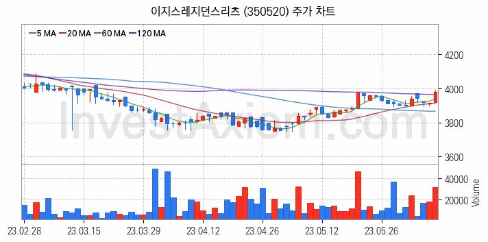 리츠 관련주 이지스레지던스리츠 주식 종목의 분석 시점 기준 최근 일봉 차트